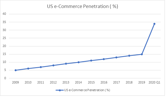 eCommerce Business Trends 2020 Predictions Graph