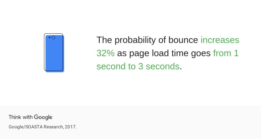 page load time increase chance of page load time