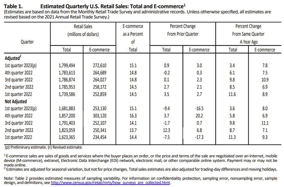 stats for us retail sales - total and ecommerce for 2021