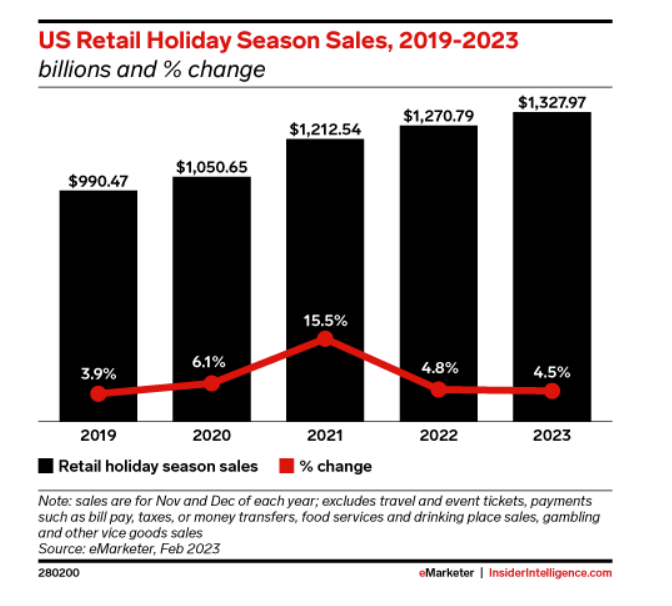 US Retail Holiday Season Sales Graph showing $1,327.97 in billions for 2023 sales. a 4.5% change from 2022