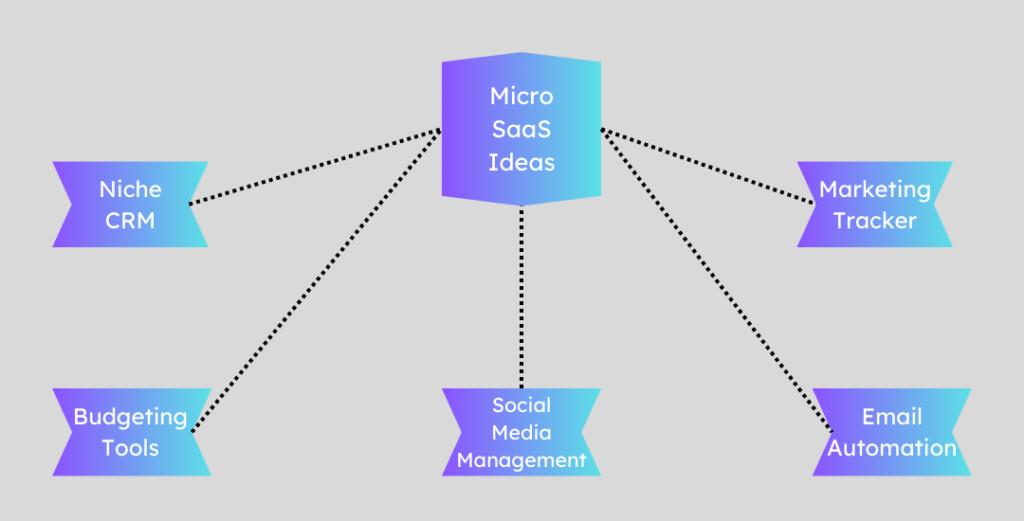 idées de micro saas