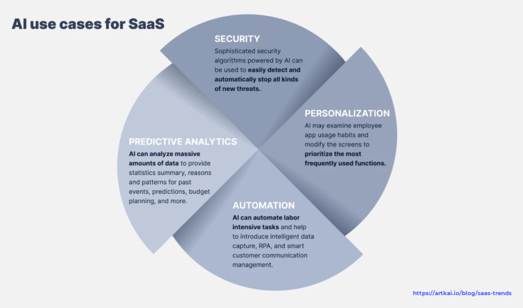 gráfico de los usos de la IA en SaaS