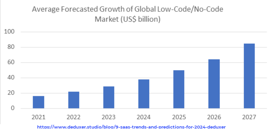 forecasted low code growth