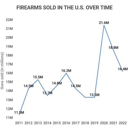 grafico armi da fuoco-vendute-da-noi-nel-tempo